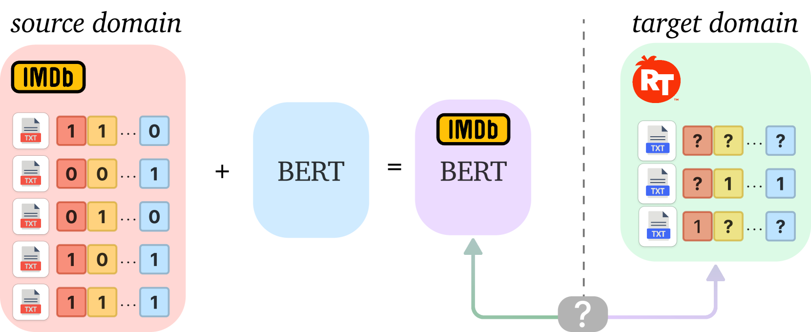 DALLMi: Domain Adaption for LLM-based Multi-label Classifier