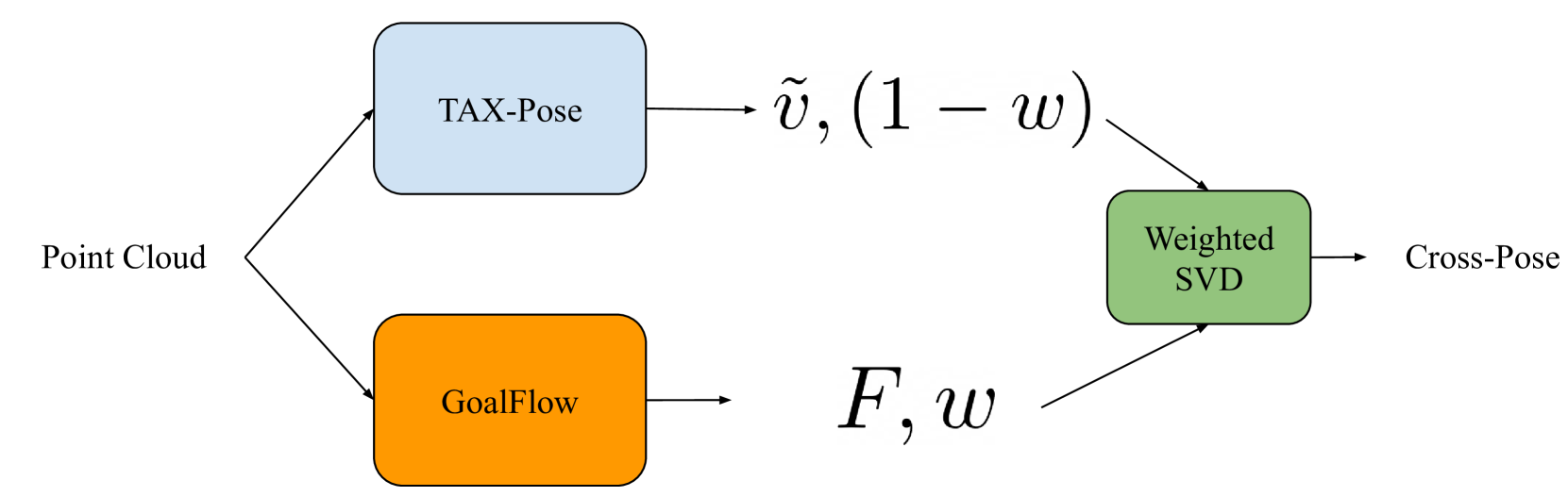 WeightedPose: Generalizable Cross-Pose Estimation via Weighted SVD