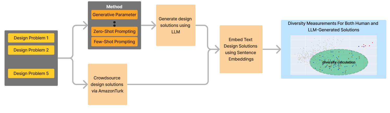Exploring the Capabilities of Large Language Models for Generating Diverse Design Solutions