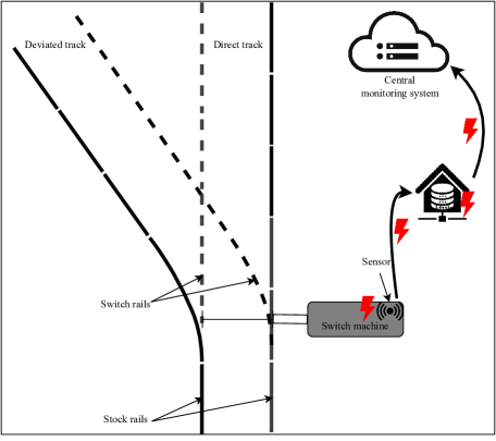 Temporal assessment of malicious behaviors: application to turnout field data monitoring