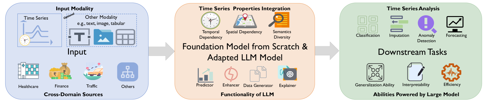 A Survey of Time Series Foundation Models: Generalizing Time Series Representation with Large Language Mode