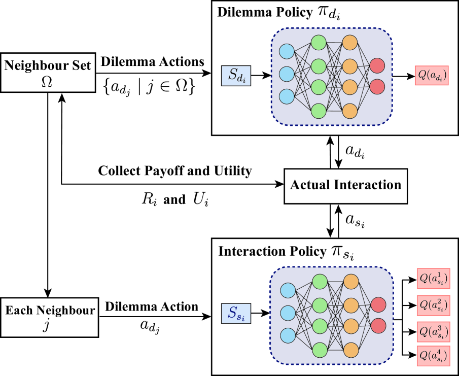 Enhancing Cooperation through Selective Interaction and Long-term Experiences in Multi-Agent Reinforcement Learning