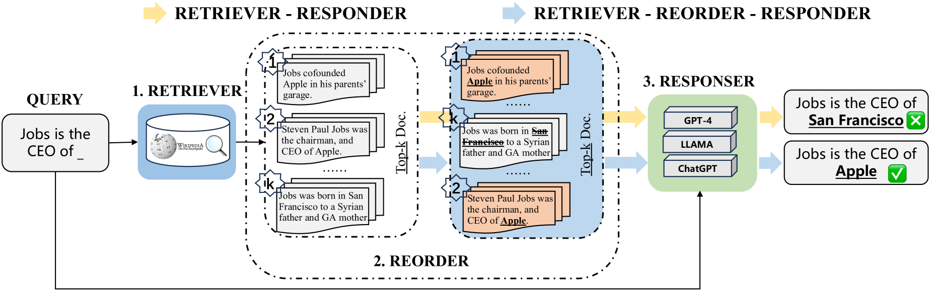 R4: Reinforced Retriever-Reorder-Responder for Retrieval-Augmented Large Language Models