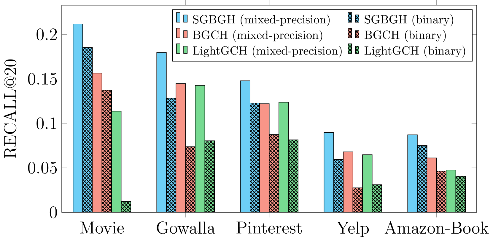 Sign-Guided Bipartite Graph Hashing for Hamming Space Search