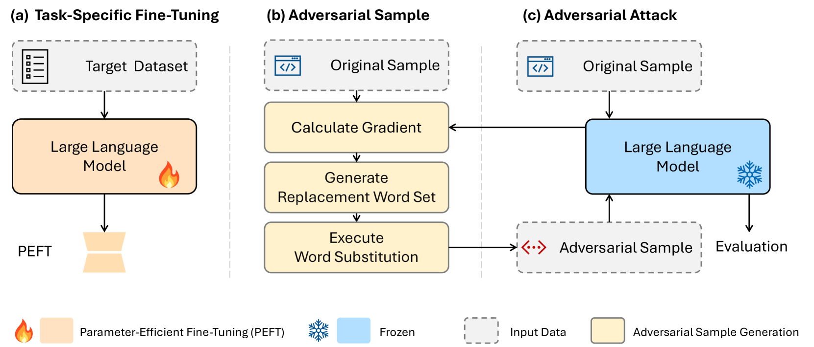 Assessing Adversarial Robustness of Large Language Models: An Empirical Study