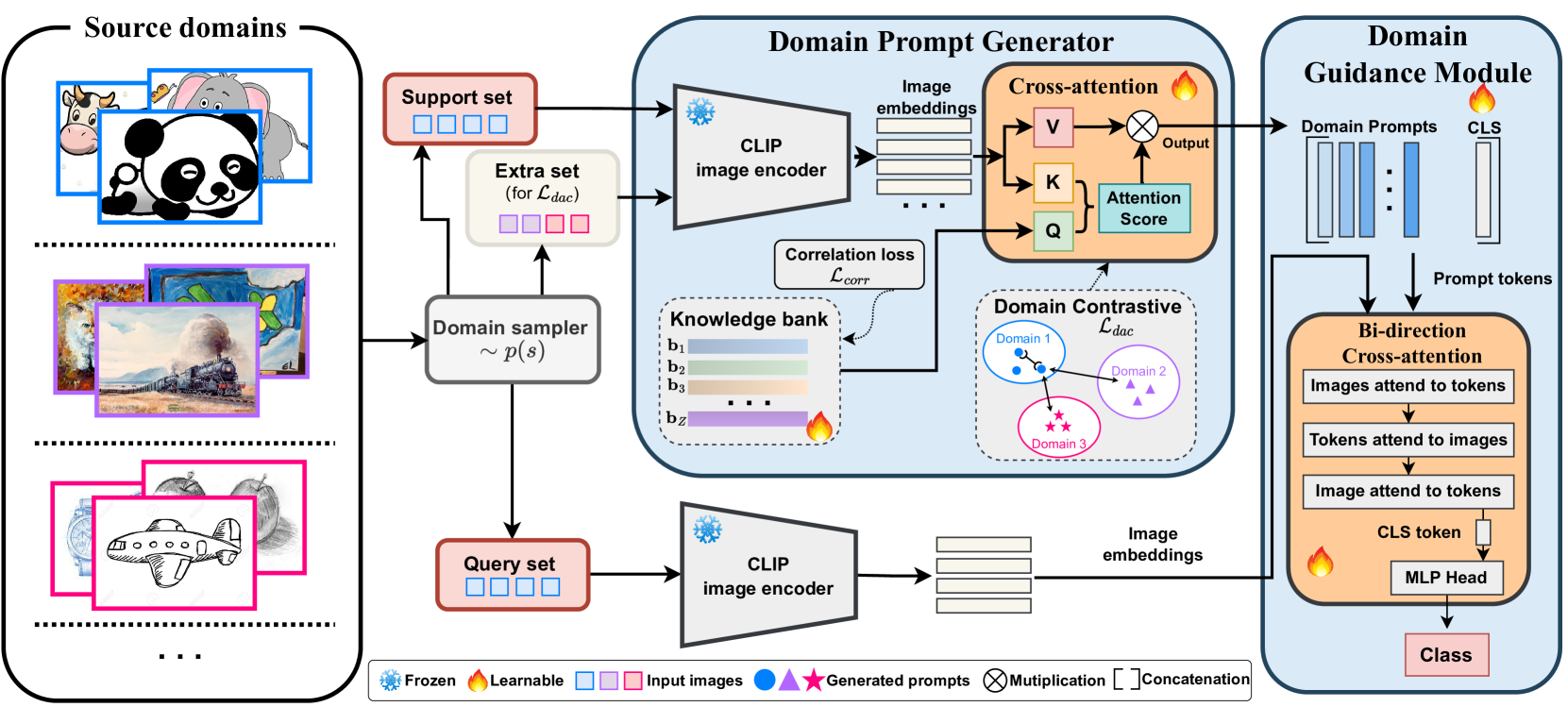 Adapting to Distribution Shift by Visual Domain Prompt Generation