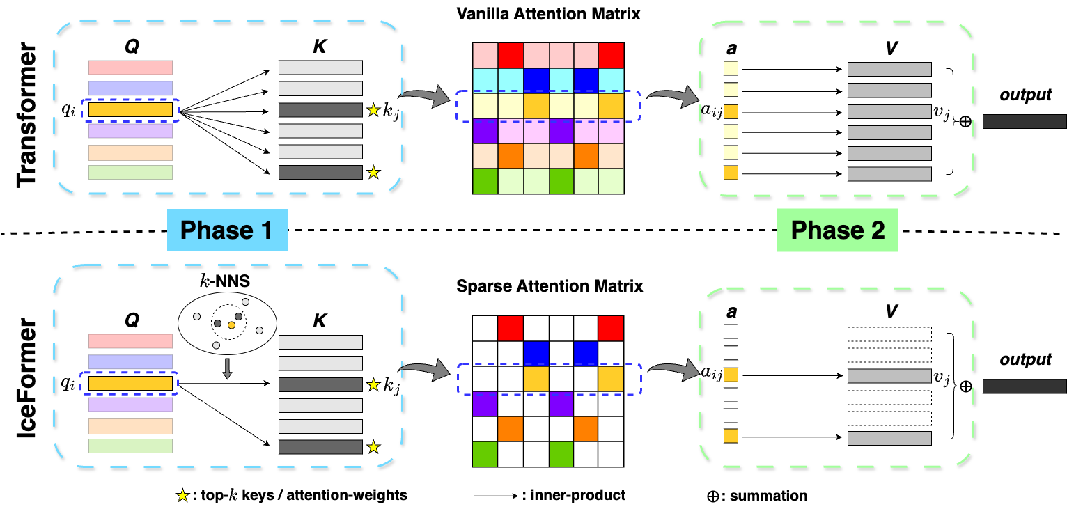 IceFormer: Accelerated Inference with Long-Sequence Transformers on CPUs