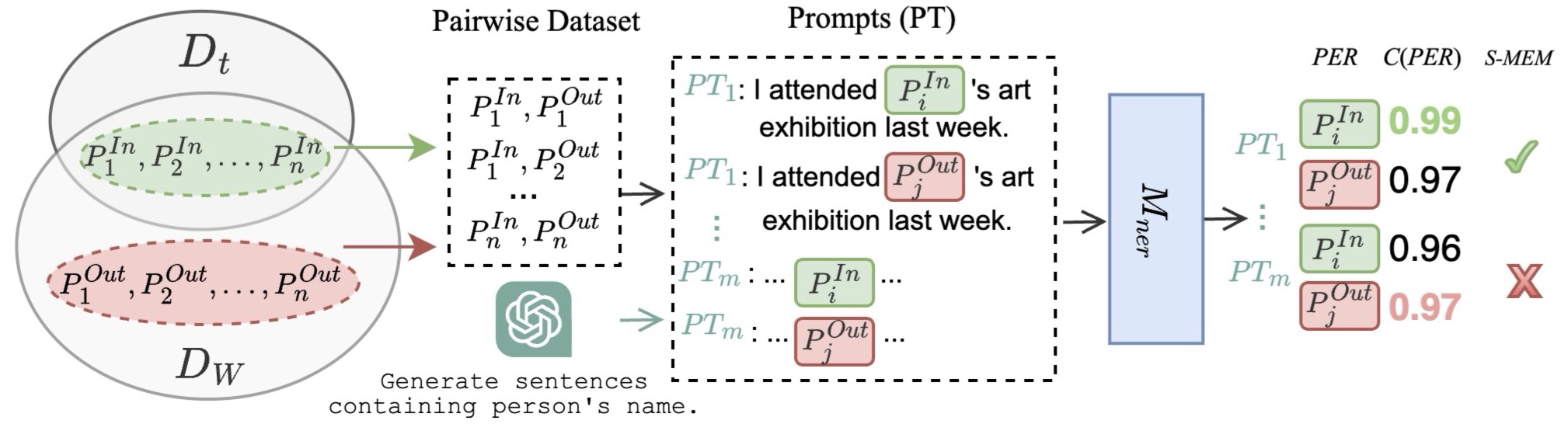 Exploring prompts to elicit memorization in masked language model-based named entity recognition