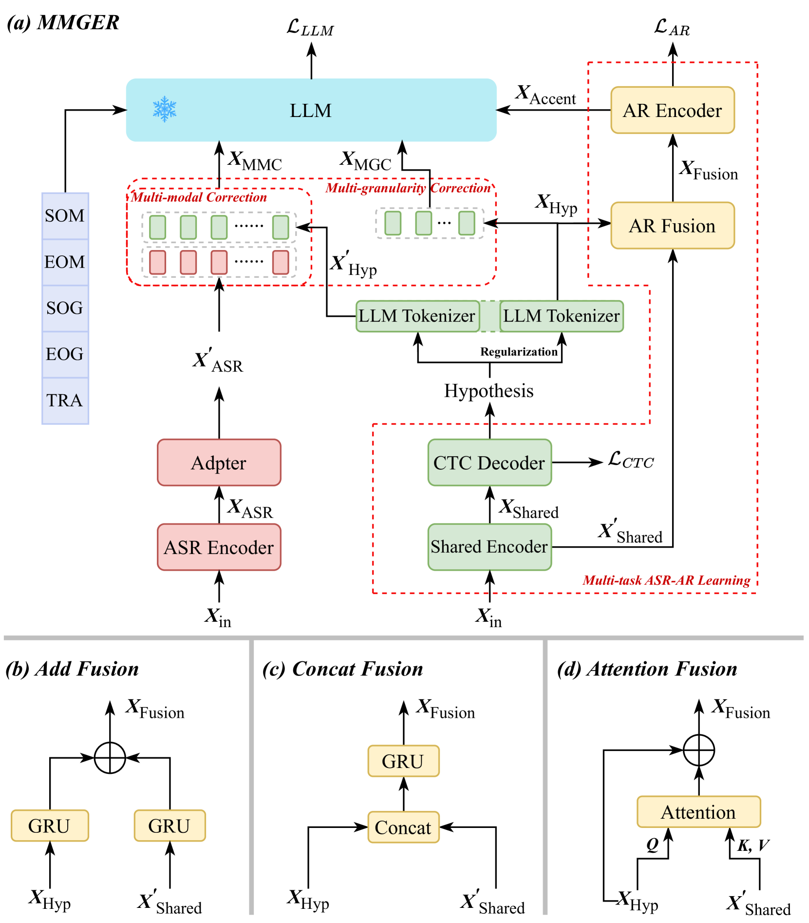 MMGER: Multi-modal and Multi-granularity Generative Error Correction with LLM for Joint Accent and Speech Recognition