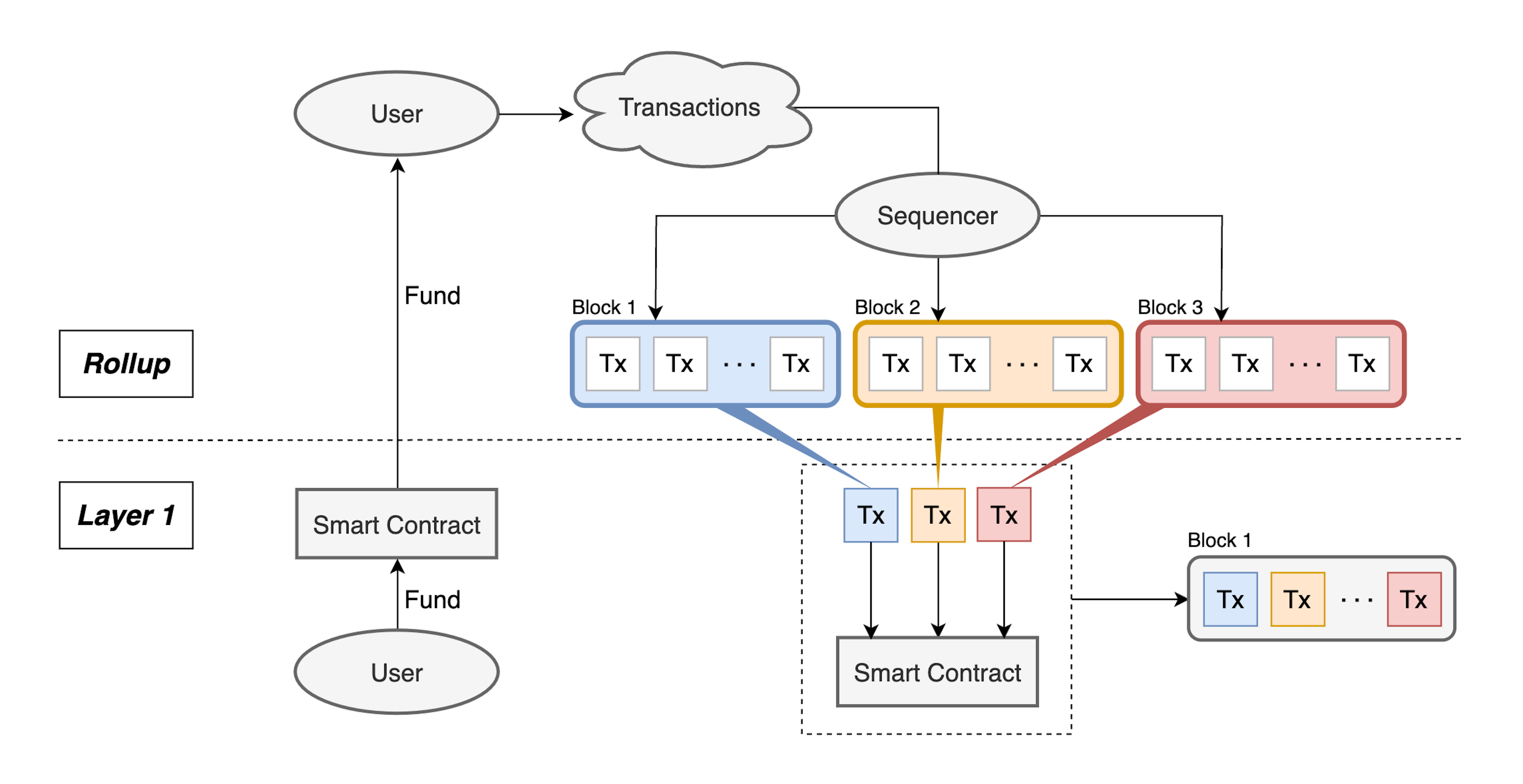 Impact of EIP-4844 on Ethereum: Consensus Security, Ethereum Usage, Rollup Transaction Dynamics, and Blob Gas Fee Markets