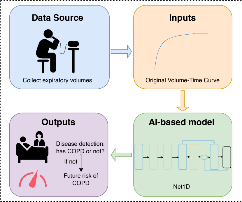 Deep Learning for Detecting and Early Predicting Chronic Obstructive Pulmonary Disease from Spirogram Time Series: A UK Biobank Study