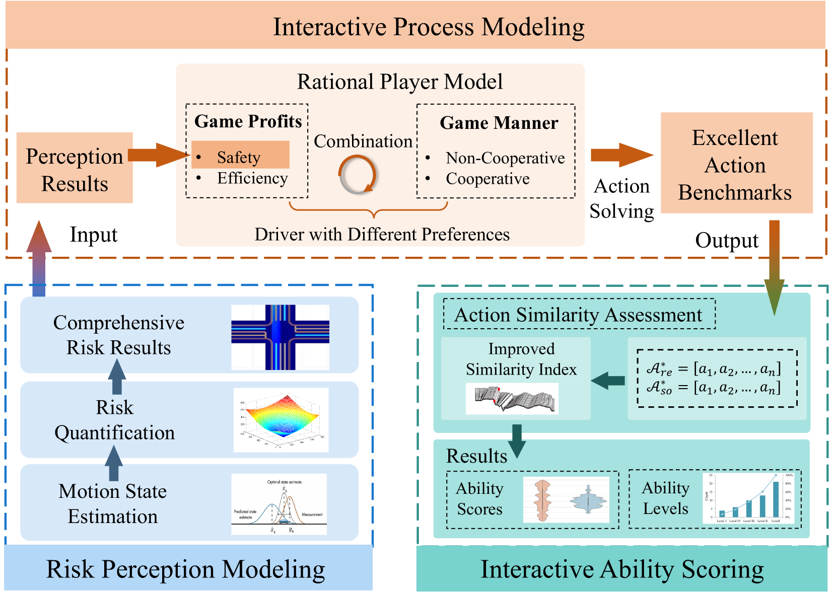 Evaluation of Drivers' Interaction Ability at Social Scenarios: A Process-Based Framework