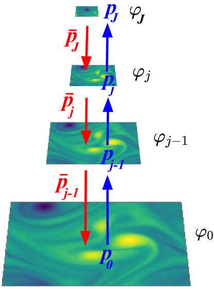 Hierarchic Flows to Estimate and Sample High-dimensional Probabilities