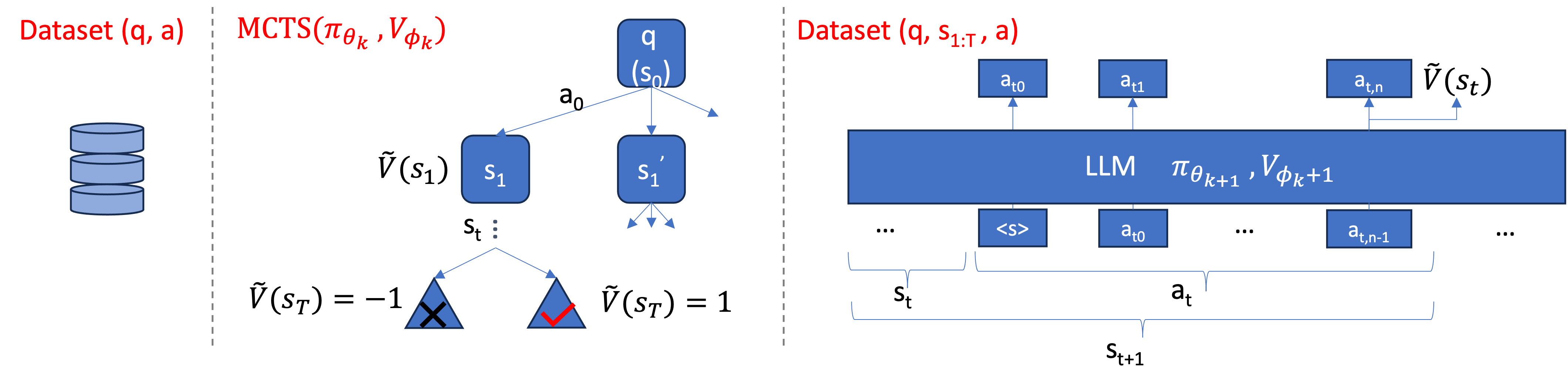 AlphaMath Almost Zero: process Supervision without process