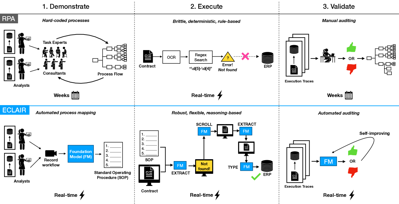 Automating the Enterprise with Foundation Models