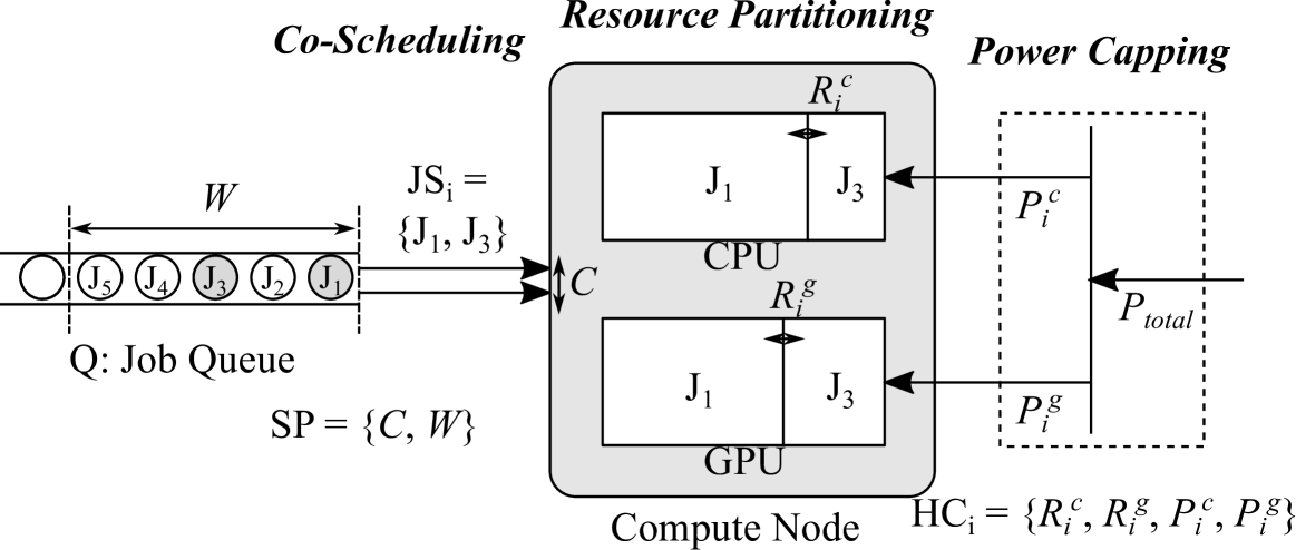 Orchestrated Co-scheduling, Resource Partitioning, and Power Capping on CPU-GPU Heterogeneous Systems via Machine Learning