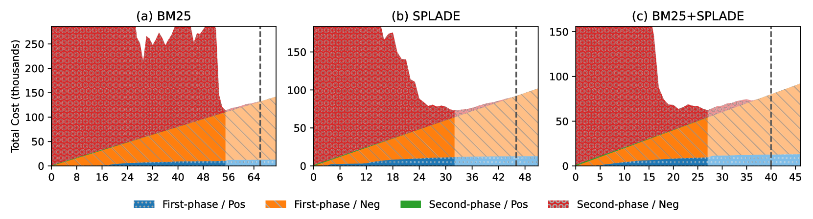 Contextualization with SPLADE for High Recall Retrieval