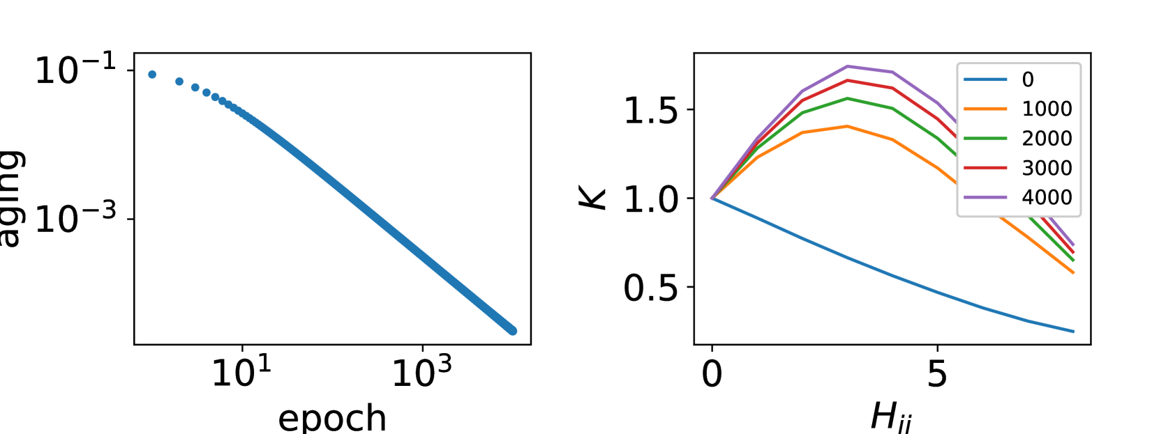 A simple theory for training response of deep neural networks