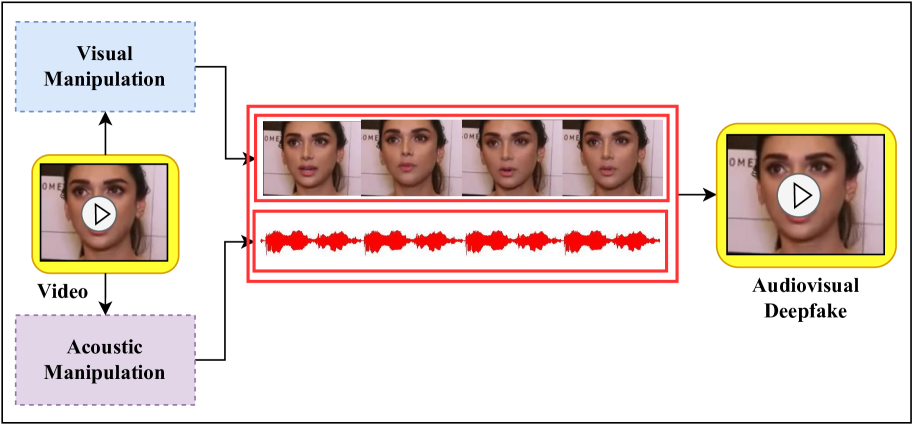 Unmasking Illusions: Understanding Human Perception of Audiovisual Deepfakes