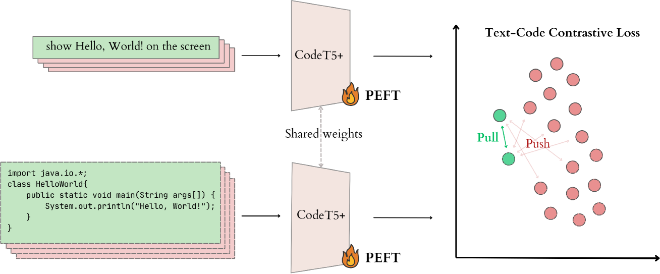 Refining Joint Text and Source Code Embeddings for Retrieval Task with Parameter-Efficient Fine-Tuning