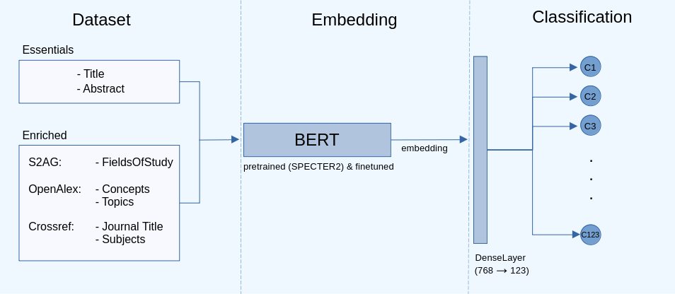 Enriched BERT Embeddings for Scholarly Publication Classification