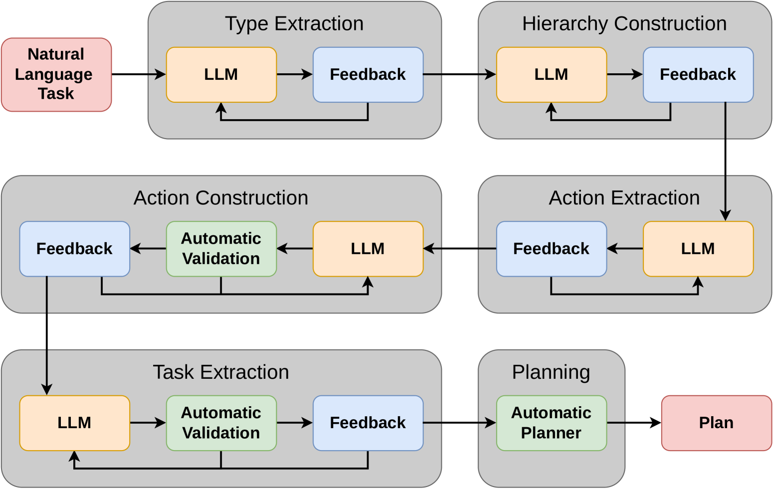 NL2Plan: Robust LLM-Driven Planning from Minimal Text Descriptions