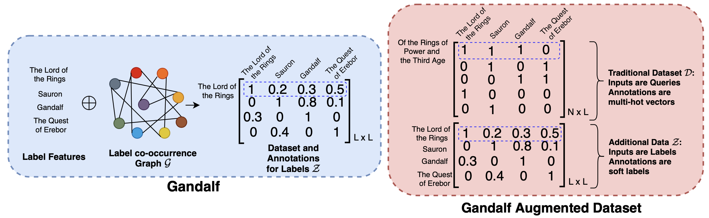 Learning label-label correlations in Extreme Multi-label Classification via Label Features