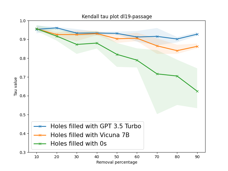 LLMs Can Patch Up Missing Relevance Judgments in Evaluation