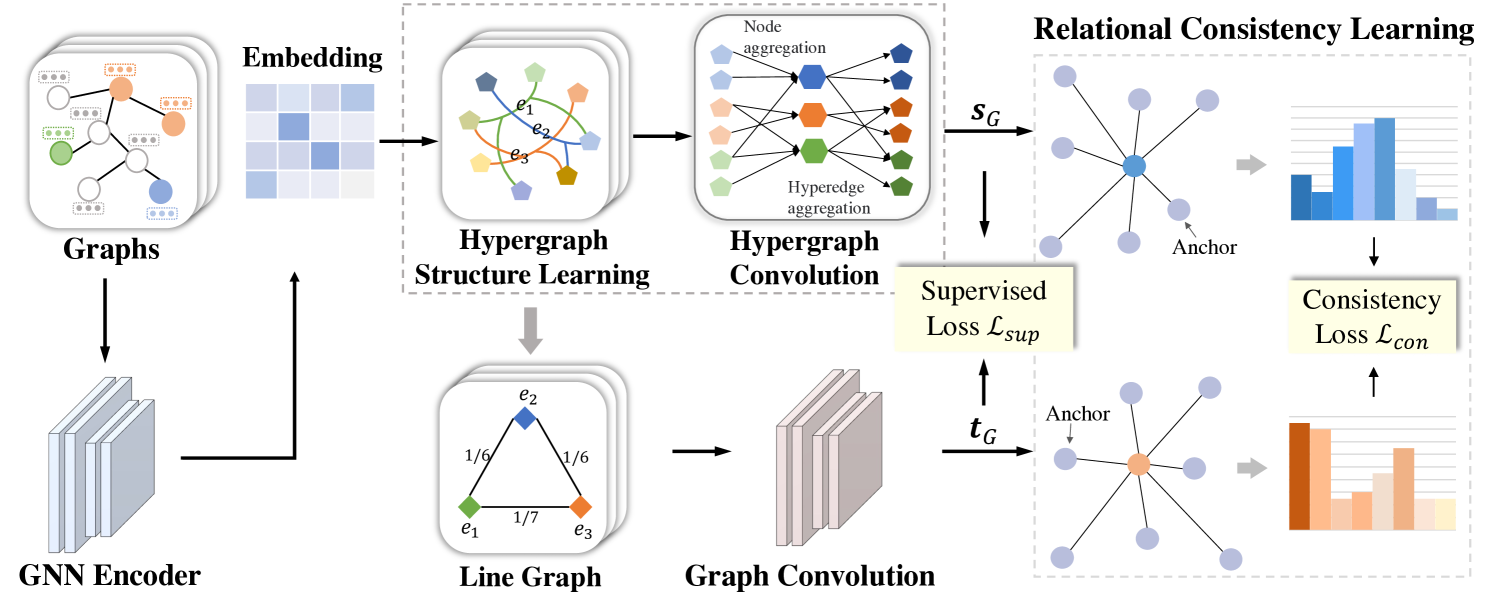 Hypergraph-enhanced Dual Semi-supervised Graph Classification