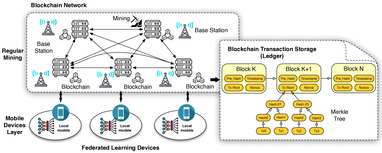 Blockchains for Internet of Things: Fundamentals, Applications, and Challenges