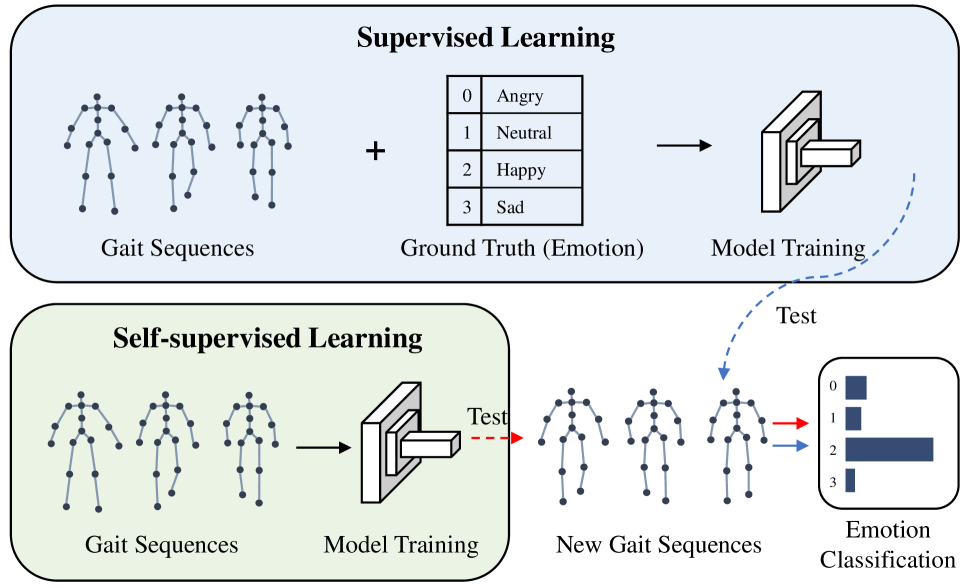 Self-supervised Gait-based Emotion Representation Learning from Selective Strongly Augmented Skeleton Sequences