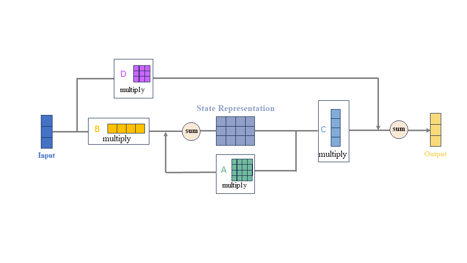 HC-Mamba: Vision MAMBA with Hybrid Convolutional Techniques for Medical Image Segmentation