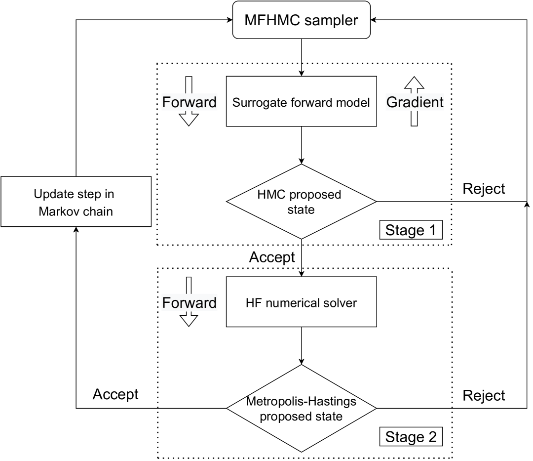 Multi-fidelity Hamiltonian Monte Carlo