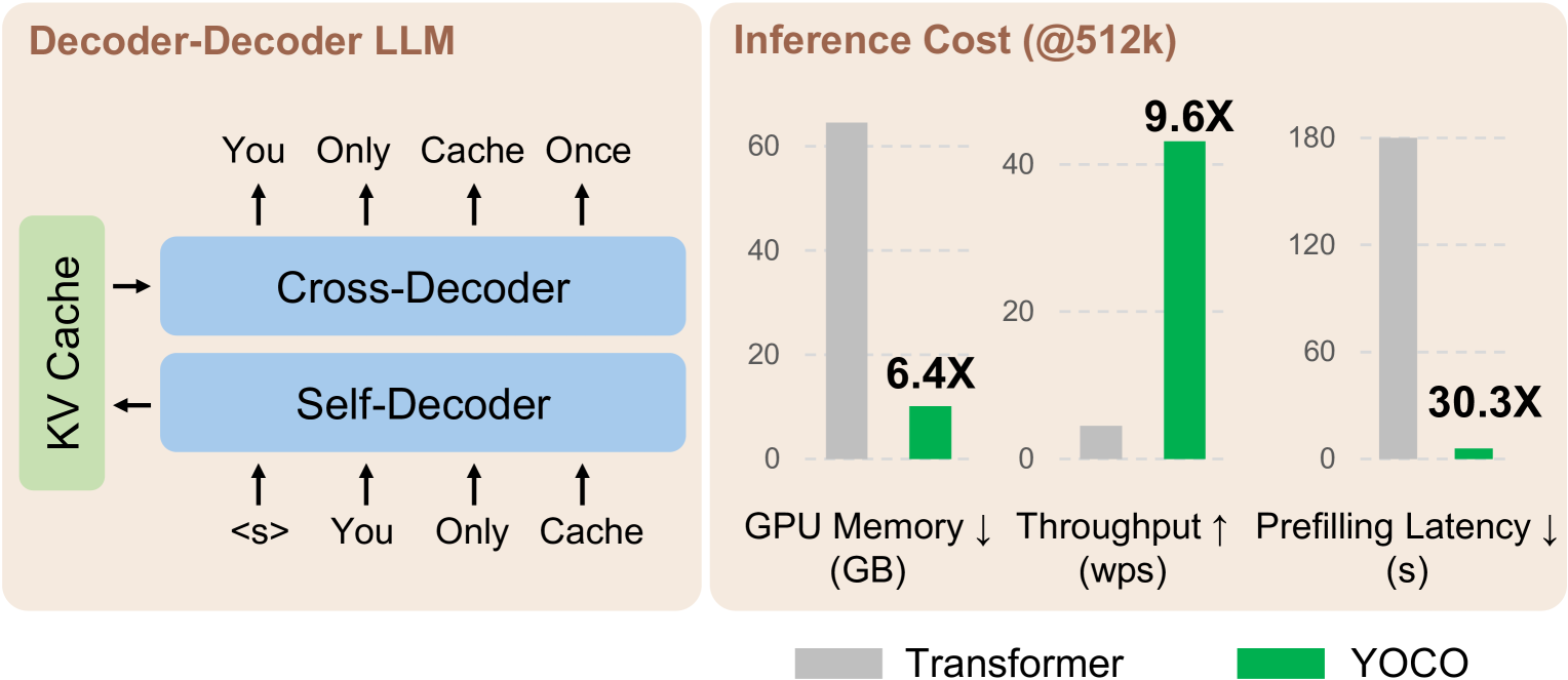 Decoder-decoder architecture reduces cache memory and prefilling time.