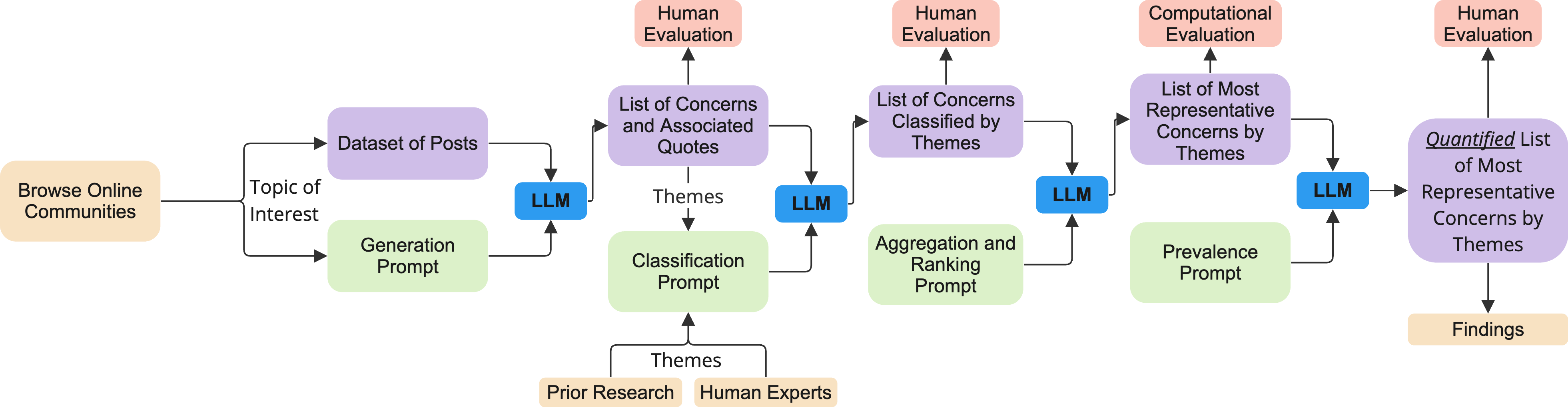 QuaLLM: An LLM-based Framework to Extract Quantitative Insights from Online Forums