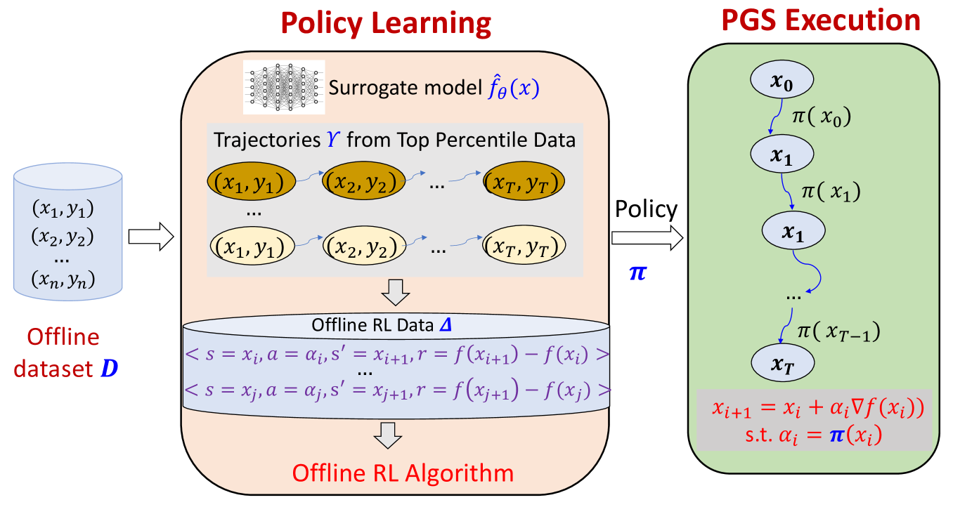 Offline Model-Based Optimization via Policy-Guided Gradient Search