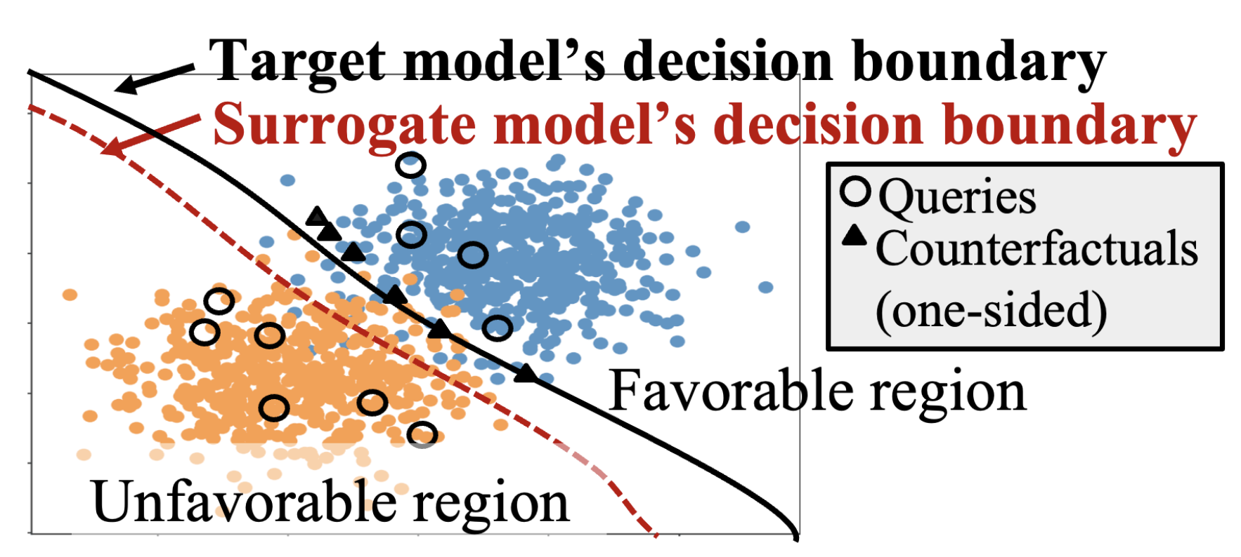 Model Reconstruction Using Counterfactual Explanations: Mitigating the Decision Boundary Shift