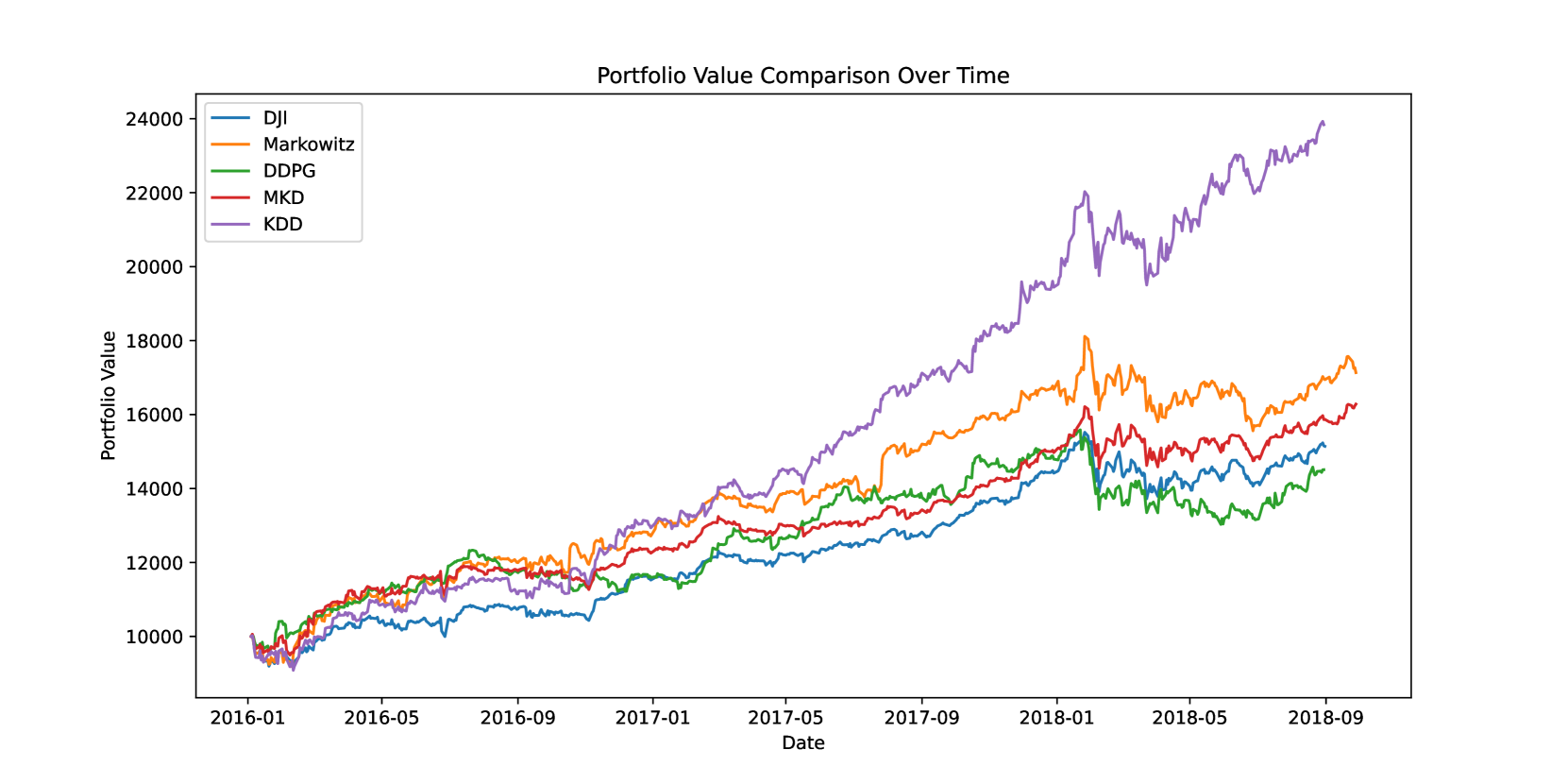 Markowitz Meets Bellman: Knowledge-distilled Reinforcement Learning for Portfolio Management