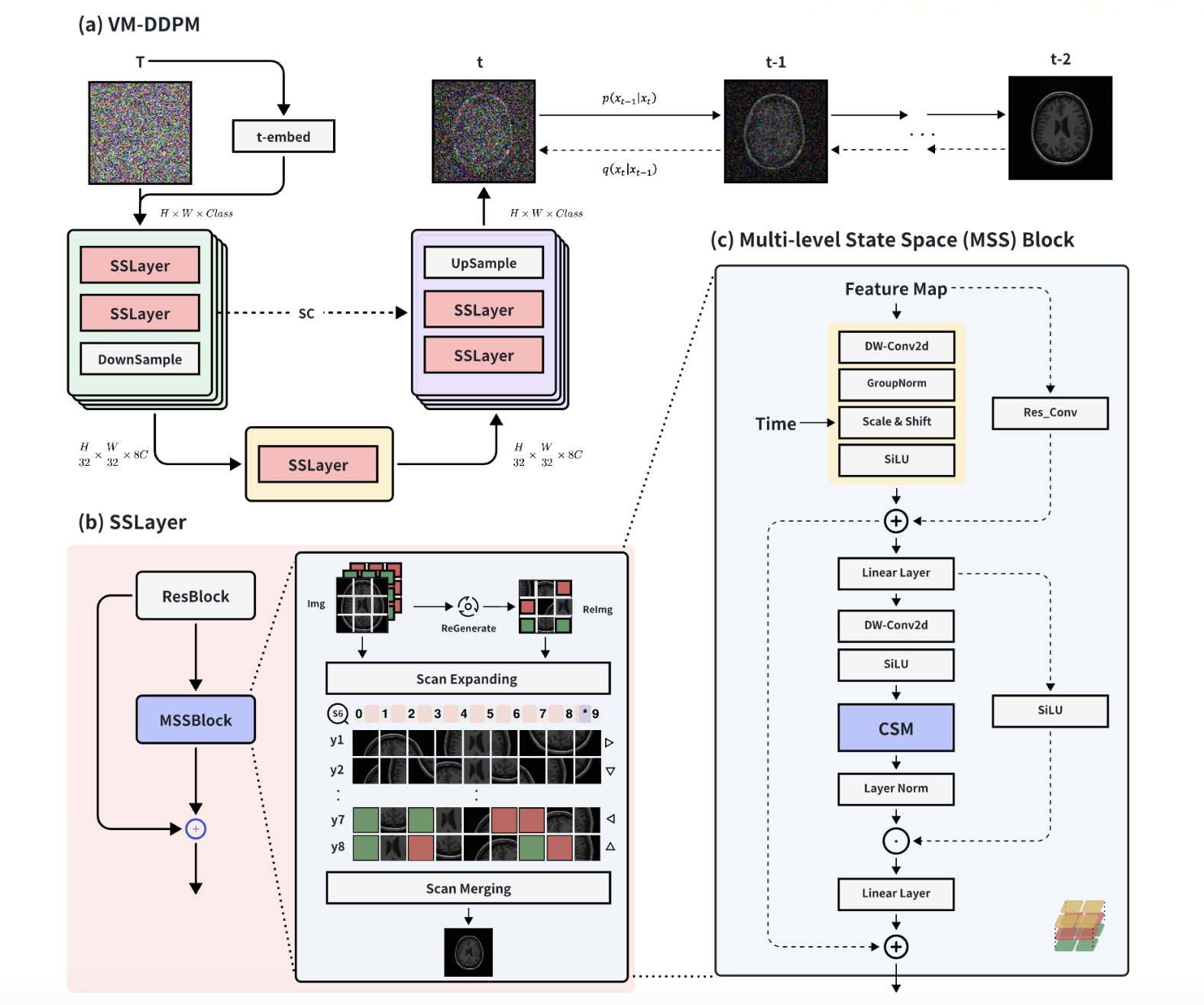 VM-DDPM: Vision Mamba Diffusion for Medical Image Synthesis