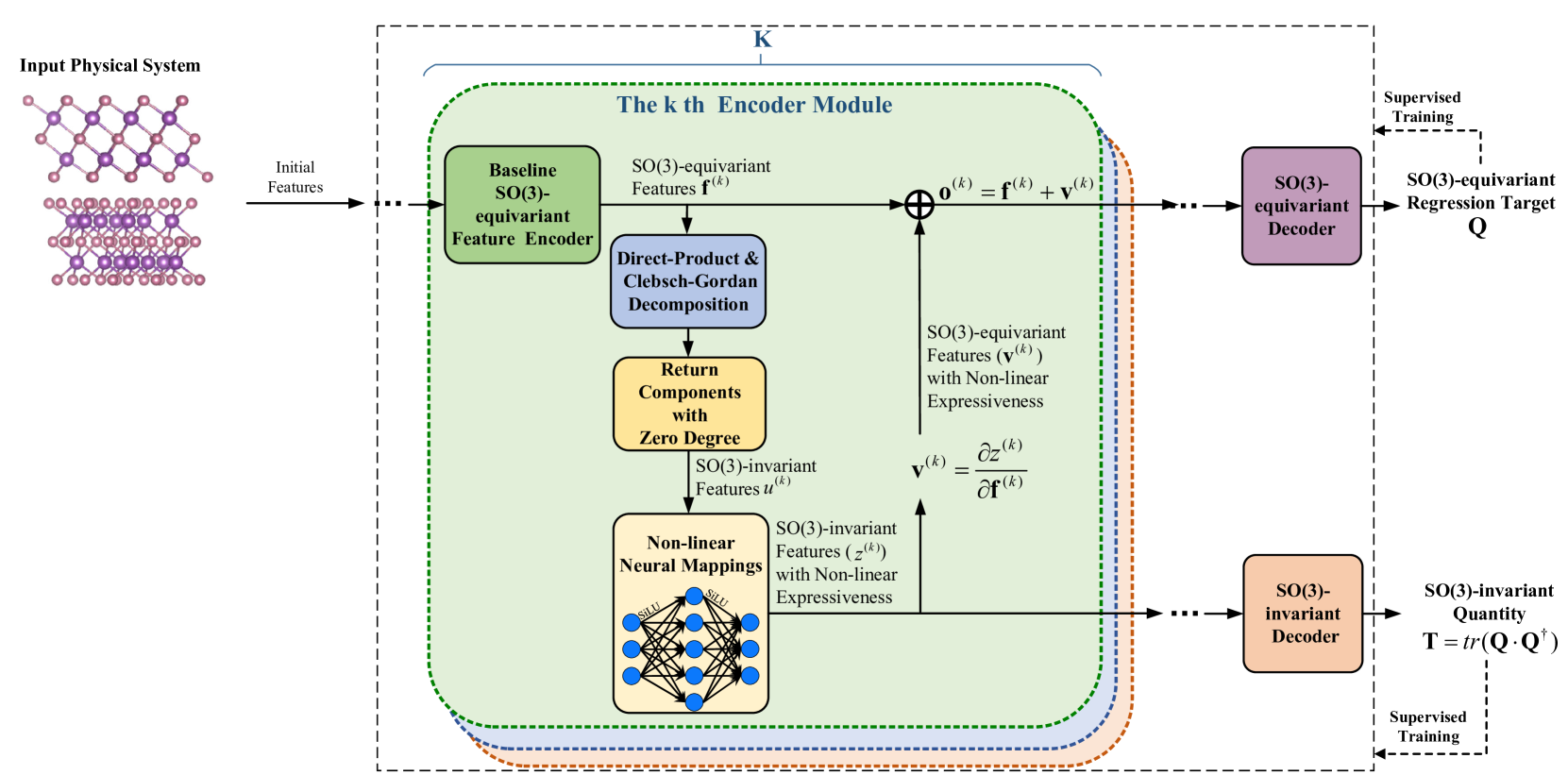 A Framework of SO(3)-equivariant Non-linear Representation Learning and its Application to Electronic-Structure Hamiltonian Prediction