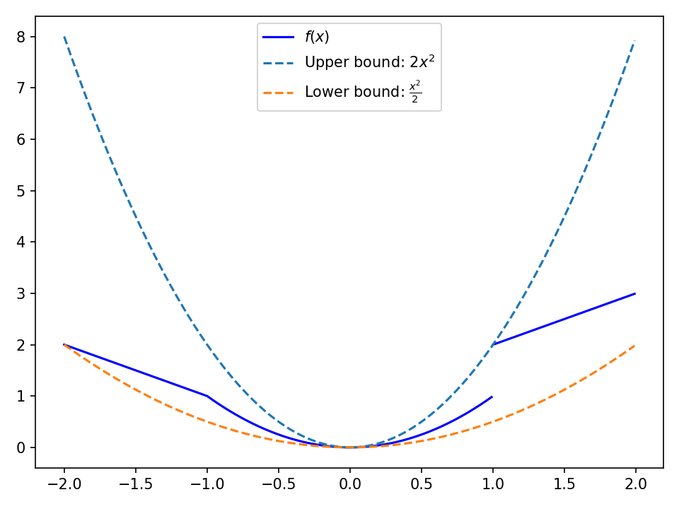 Batched Stochastic Bandit for Nondegenerate Functions