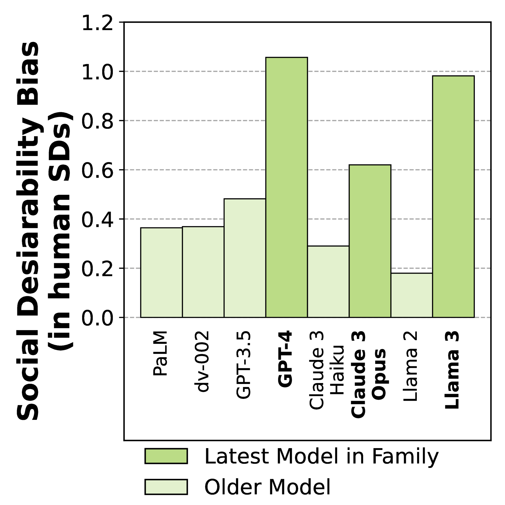 Large Language Models Show Human-like Social Desirability Biases in Survey Responses