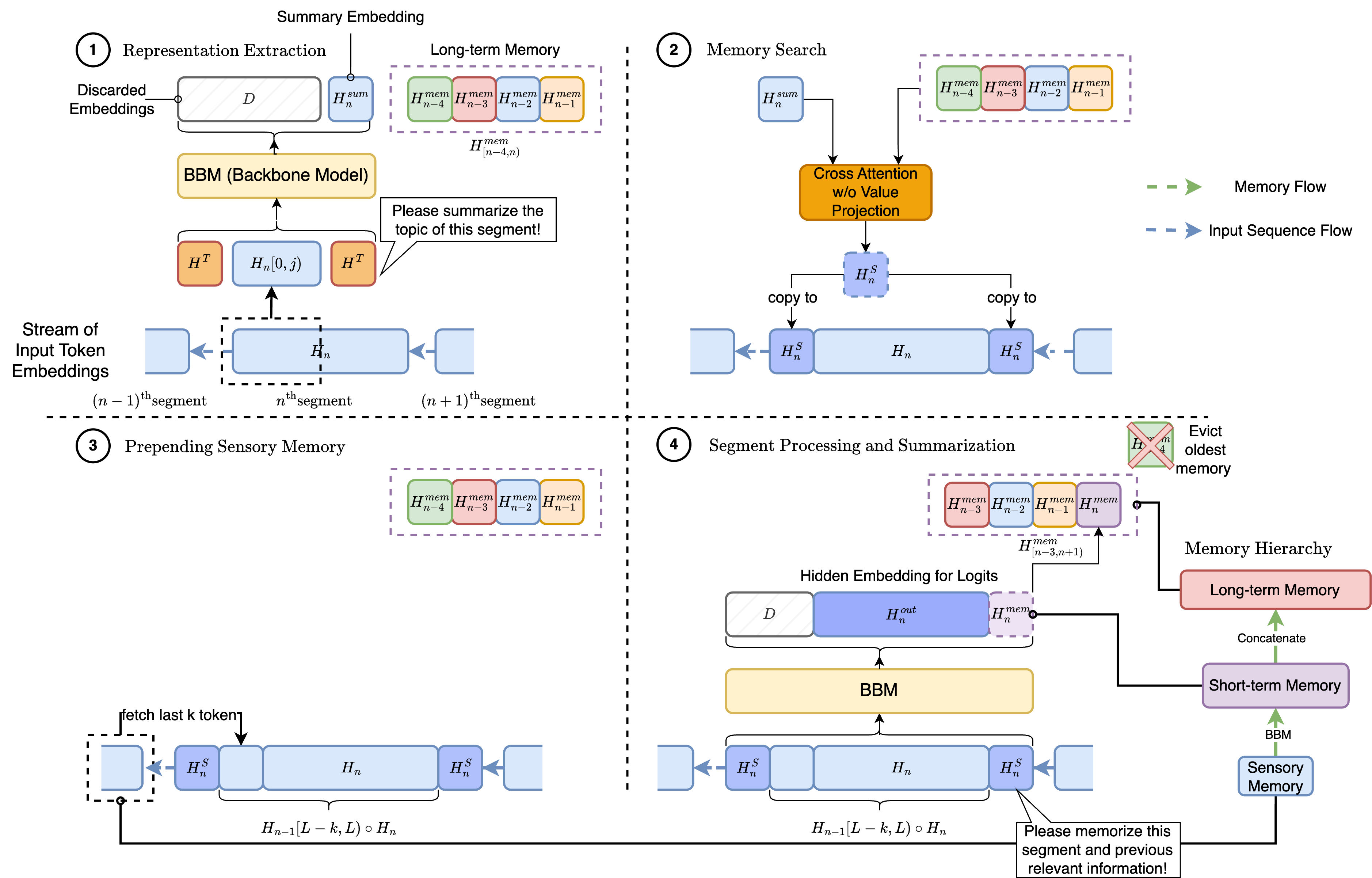 HMT: Hierarchical Memory Transformer for Long Context Language Processing