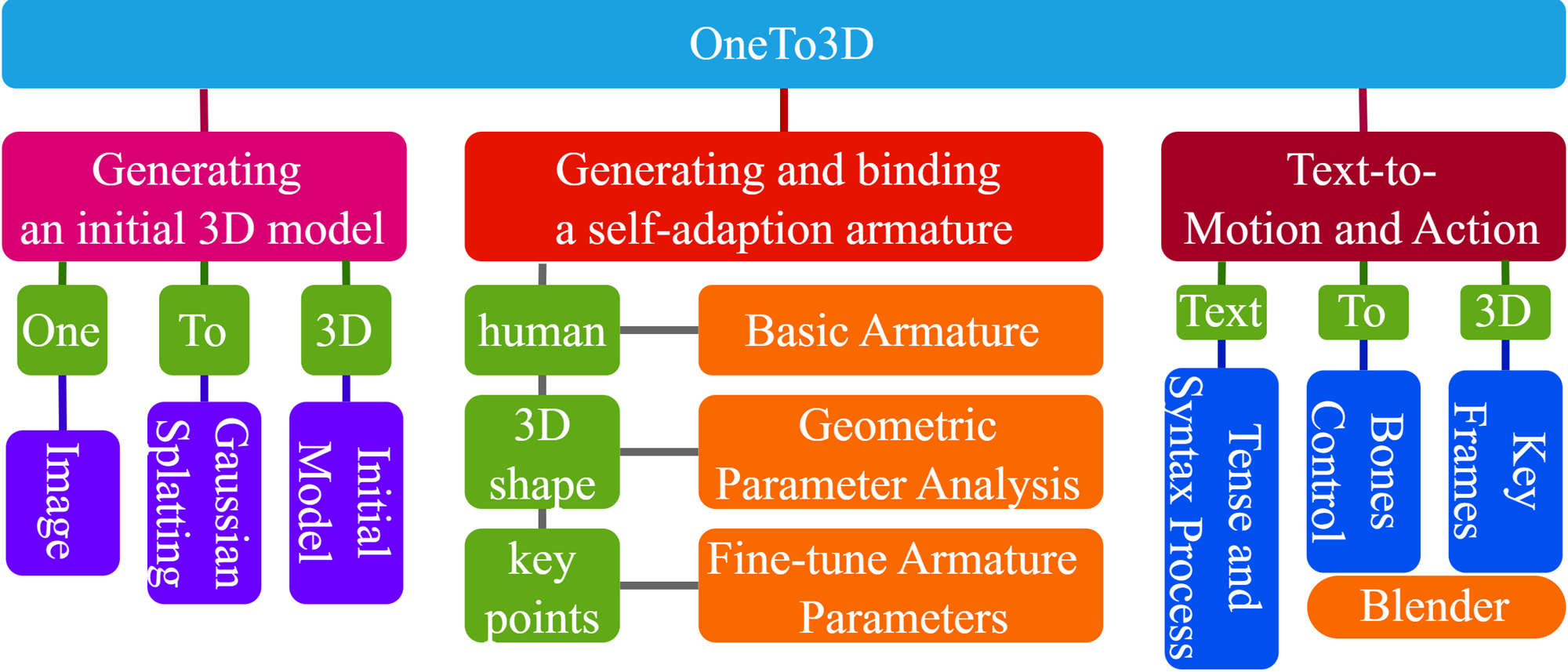 OneTo3D: One Image to Re-editable Dynamic 3D Model and Video Generation