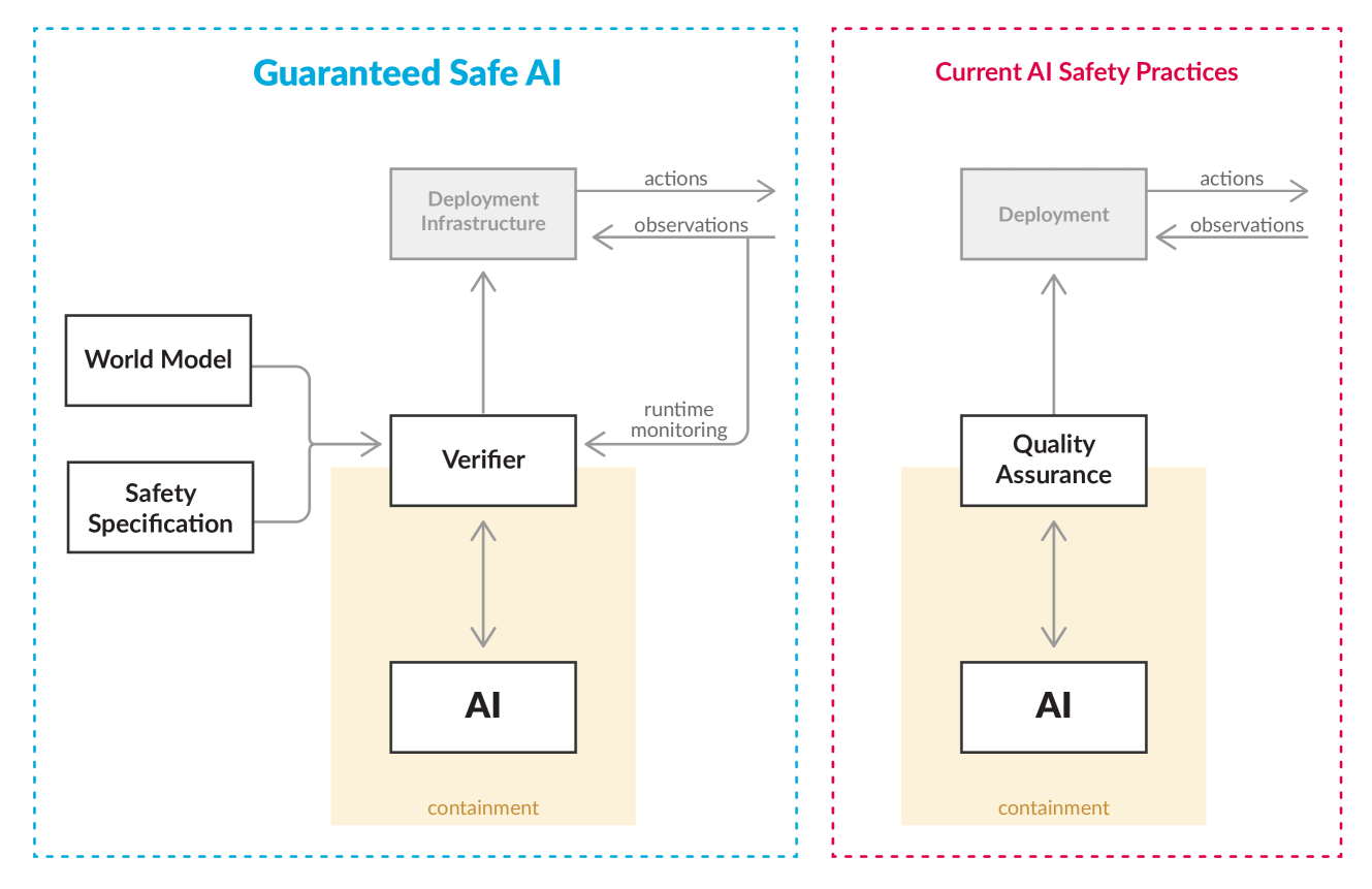 Towards Guaranteed Safe AI: A Framework for Ensuring Robust and Reliable AI Systems