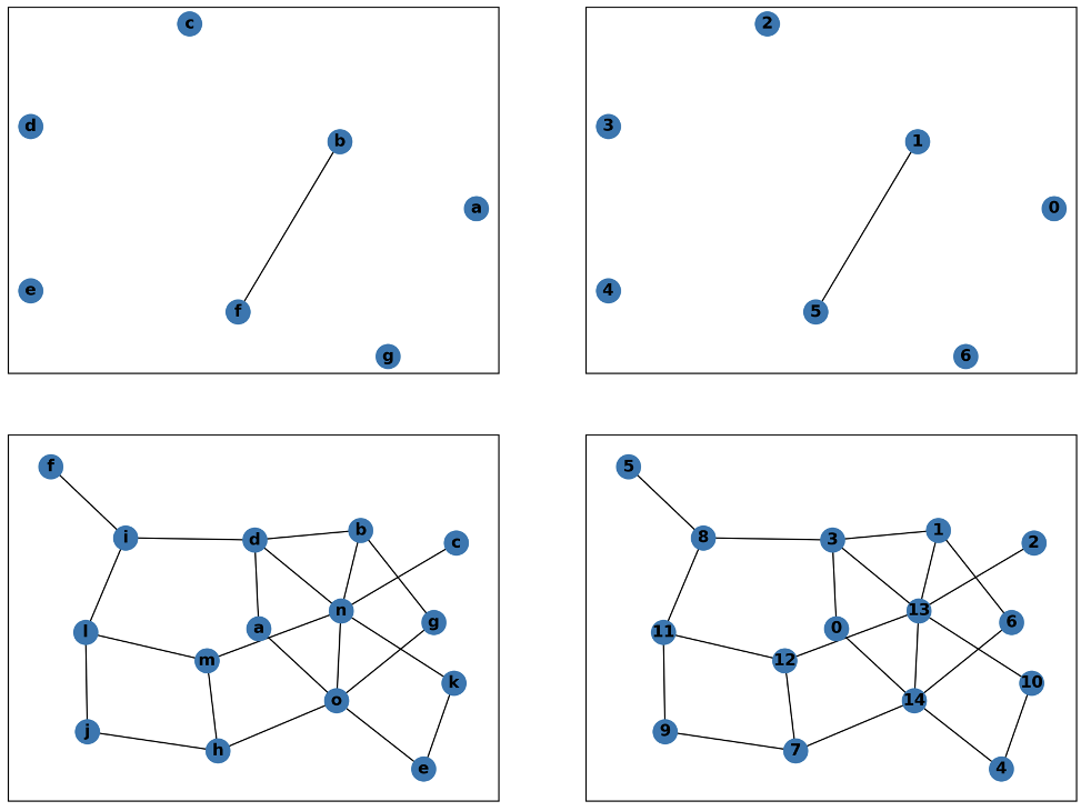 Multimodal LLMs Struggle with Basic Visual Network Analysis: a VNA Benchmark