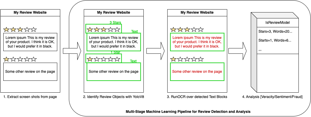 Enhanced Review Detection and Recognition: A Platform-Agnostic Approach with Application to Online Commerce