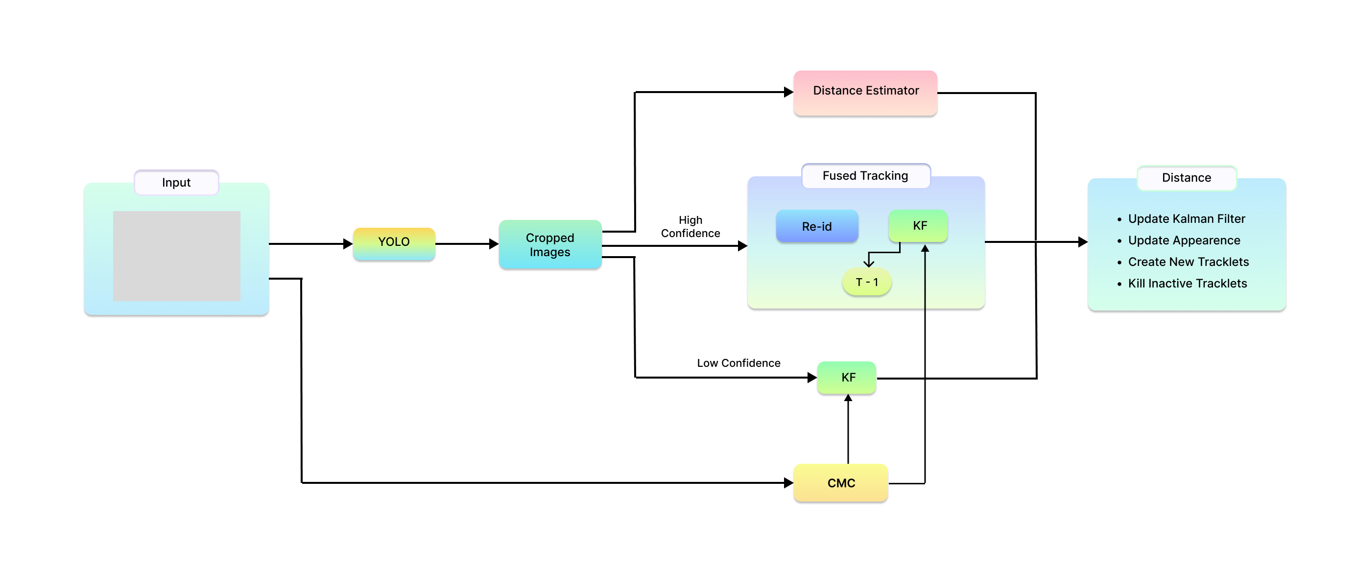 Ensuring UAV Safety: A Vision-only and Real-time Framework for Collision Avoidance Through Object Detection, Tracking, and Distance Estimation