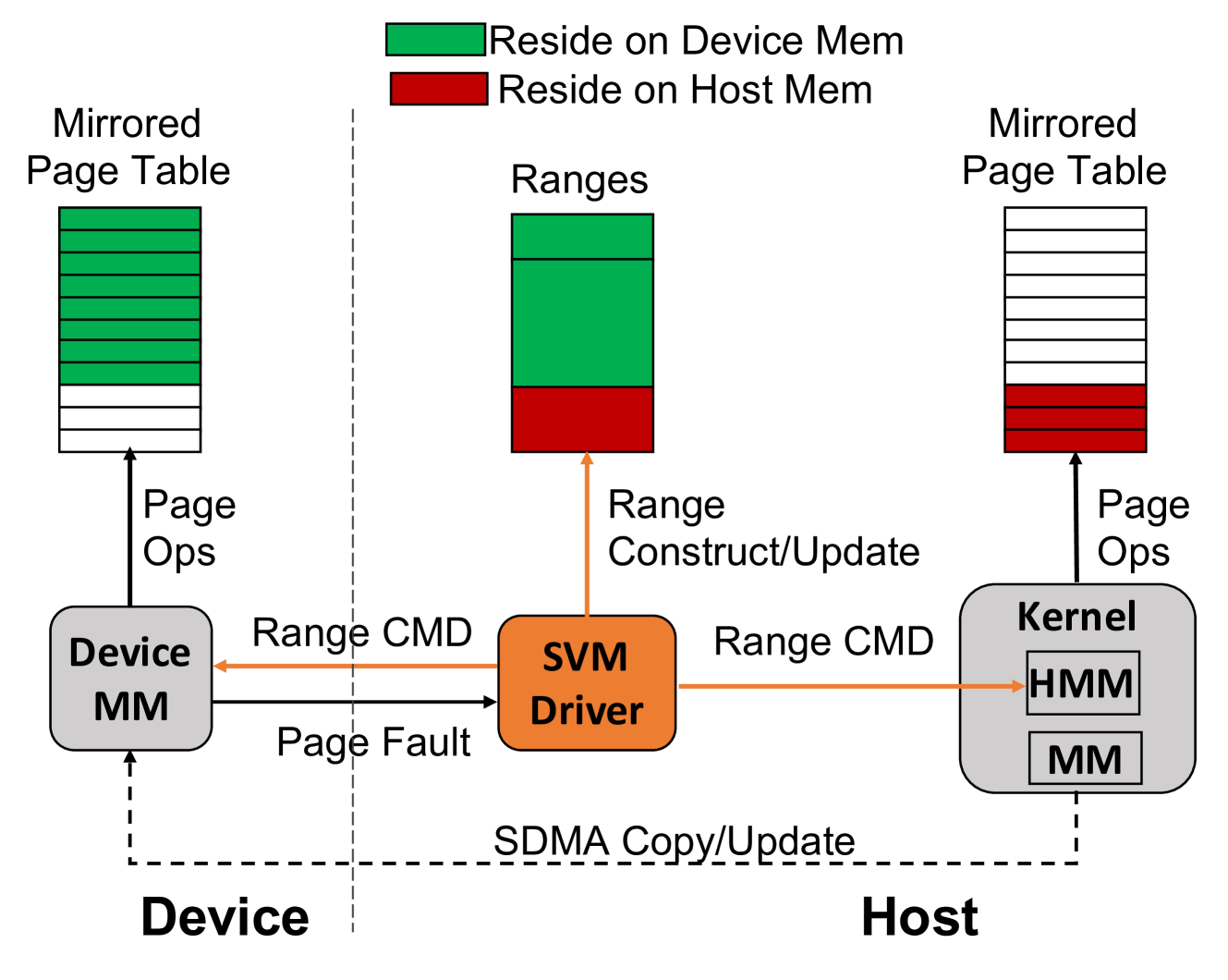 Shared Virtual Memory: Its Design and Performance Implications for Diverse Applications