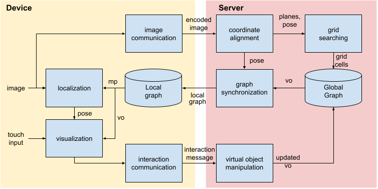 eCAR: edge-assisted Collaborative Augmented Reality Framework